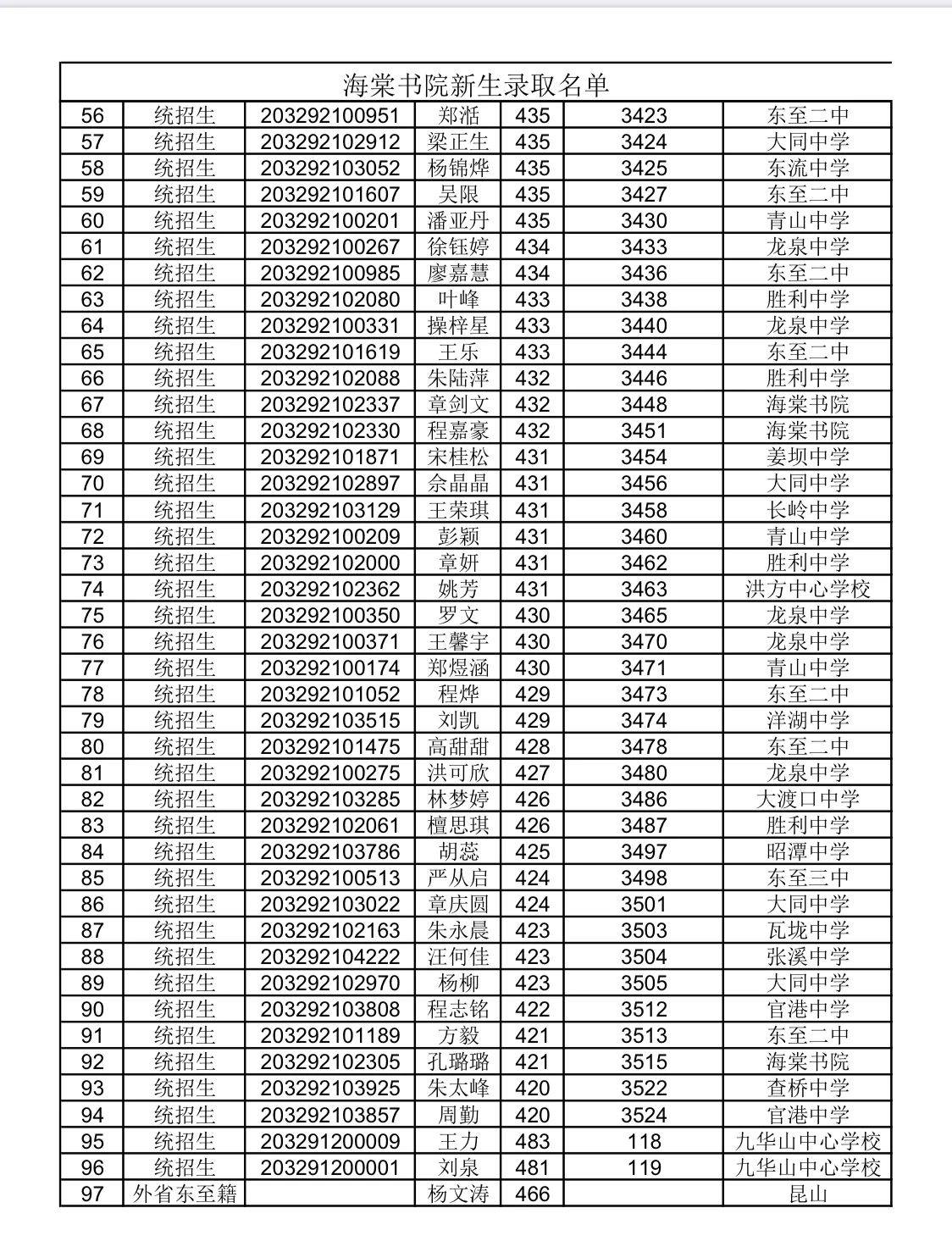 2020年東至海棠書院長嶺私立新生錄取名單